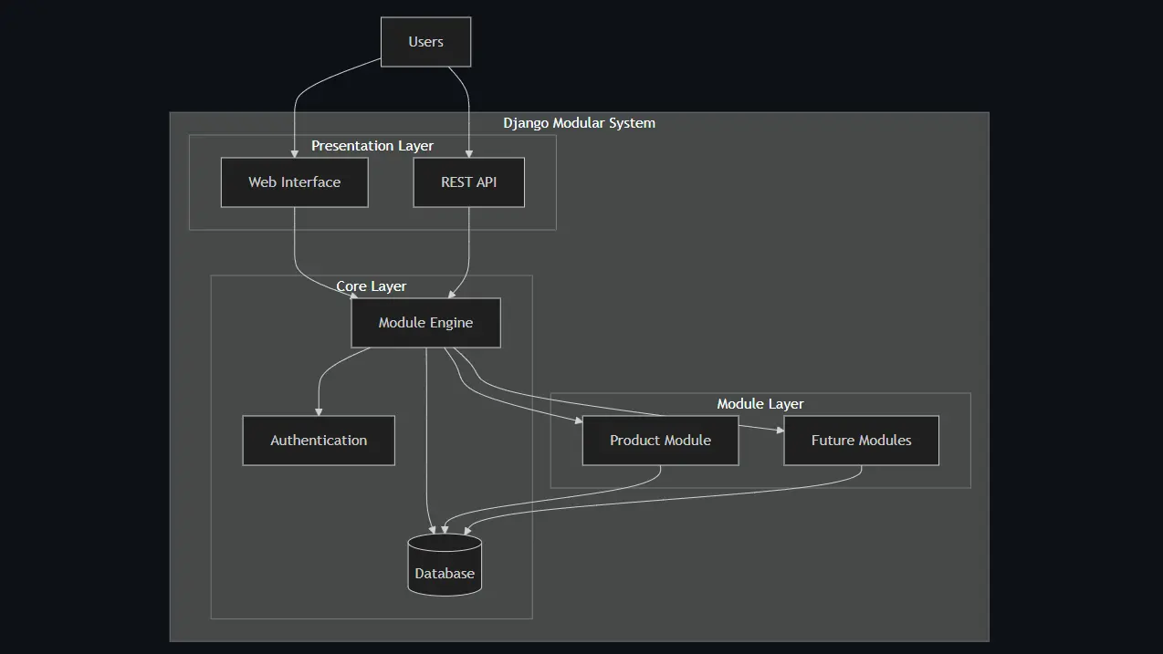 Django Modular System — image 2 of 2