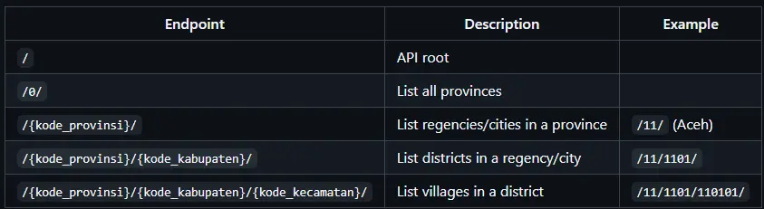 Wilayah Indonesia API — image 2 of 3