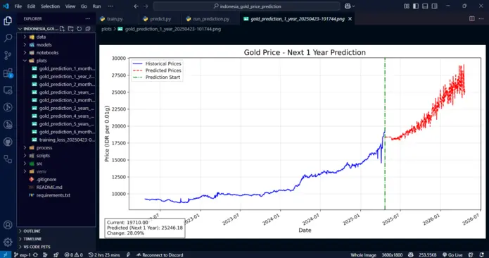 Indonesia’s Gold Trends by AI
